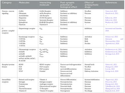 Editorial: New insights into investigating schizophrenia as a disorder of molecular pathways